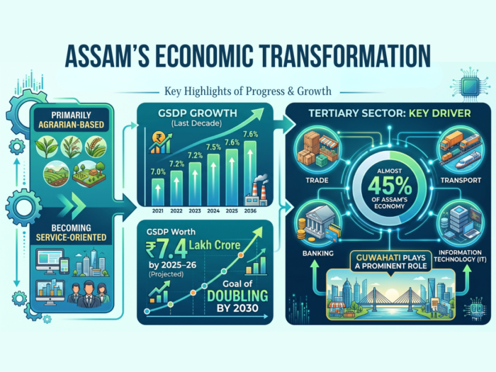 Assam's Economic Tranformation